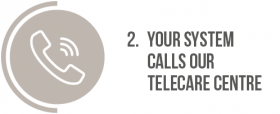 2. Your system calls our telecare centre